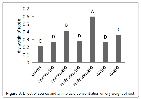 advances-crop-science-effect-dry-weight-root