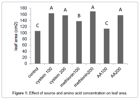 advances-crop-science-effect-leaf-area