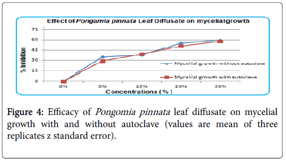 advances-crop-science-effect-leaf-diffusate