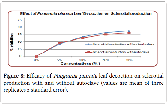 advances-crop-science-effect-sclerotial-production