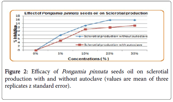 advances-crop-science-effect-seeds-oil