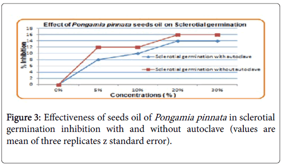 advances-crop-science-effect-three-replicates