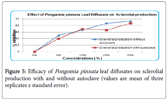 advances-crop-science-effect-z-standard