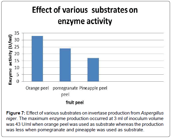 advances-crop-science-substrates-invertase-enzyme
