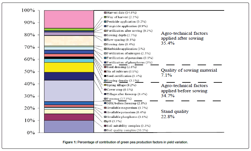 advances-crop-science-technology-Percentage-contribution-green-pea