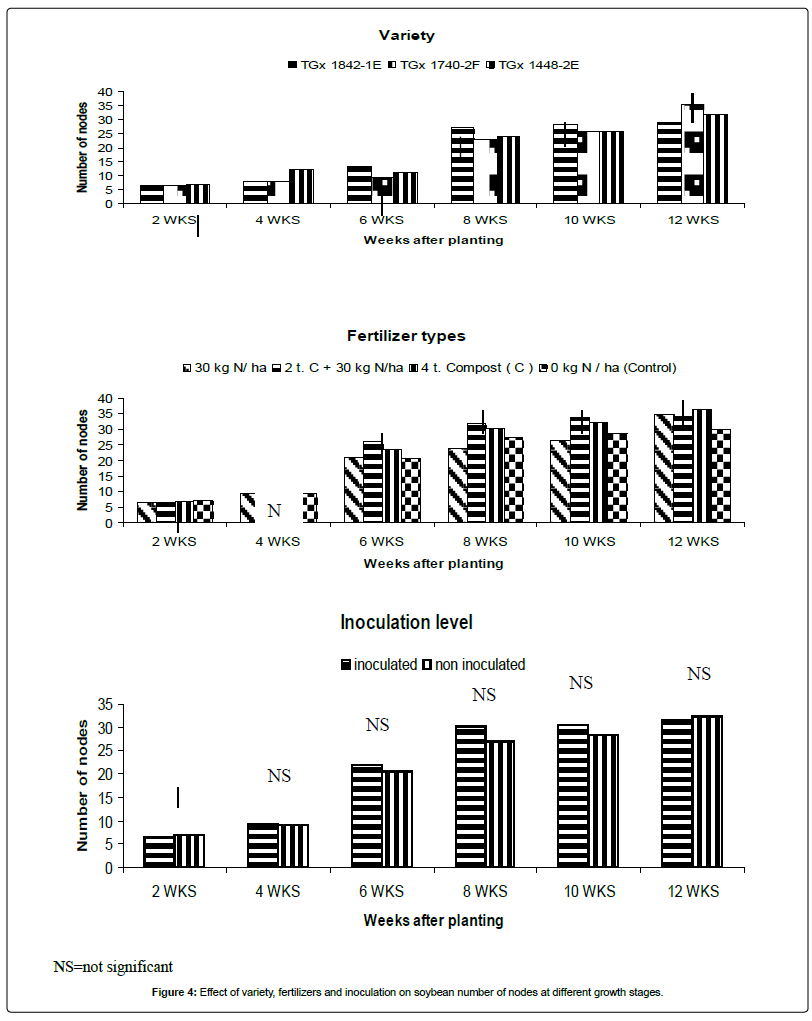 advances-crop-science-technology-soybean-number-nodes