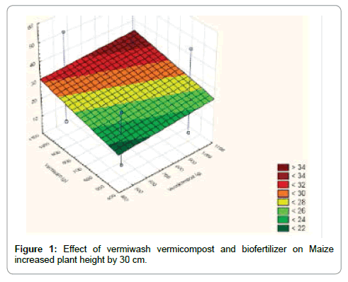 advances-crop-science-vermicompost
