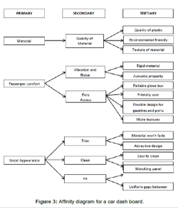 Automotive Product Design and Development of Car Dashboard Using