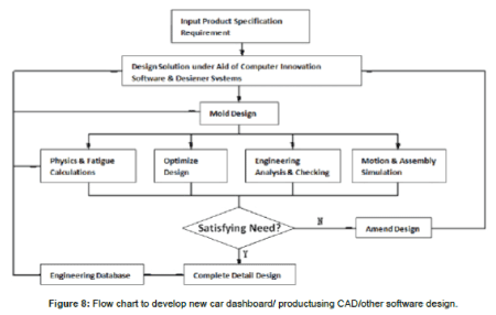 automotive developments