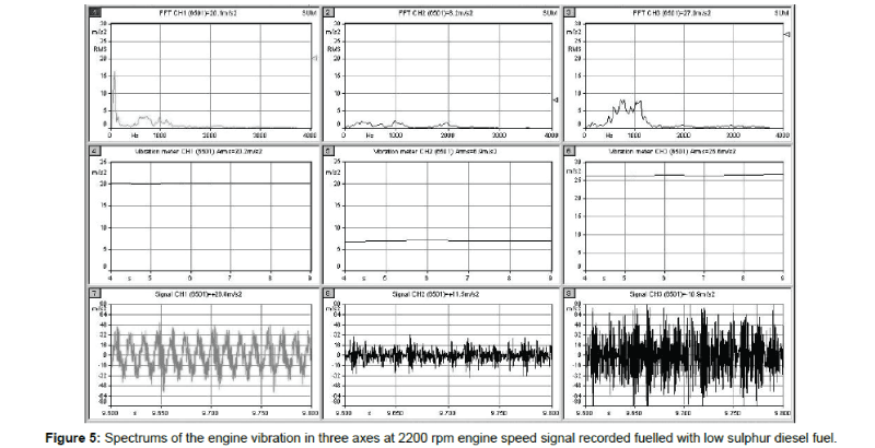 Vibration Analysis of a Diesel Engine Fuelled with Sunflower and Canola ...