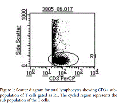 advances-molecular-diagnostics-Scatter-diagram