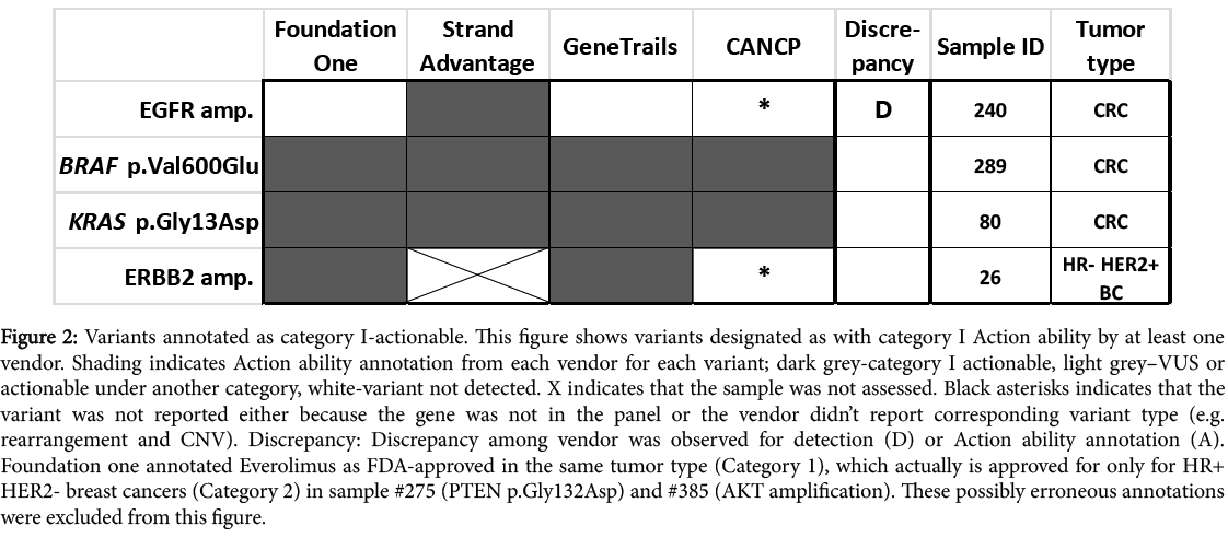 advances-molecular-diagnostics-Variants-annotated-category-I-actionable
