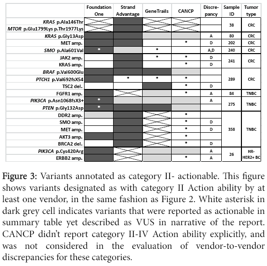 advances-molecular-diagnostics-Variants-annotated-category-II-actionable