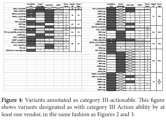 advances-molecular-diagnostics-Variants-annotated-category-III-actionable