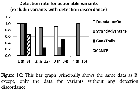 advances-molecular-diagnostics-bar-graph-principally-shows-same-data