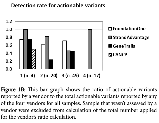 advances-molecular-diagnostics-bar-graph-shows-ratio-actionable