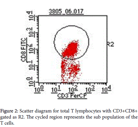 advances-molecular-diagnostics-lymphocytes