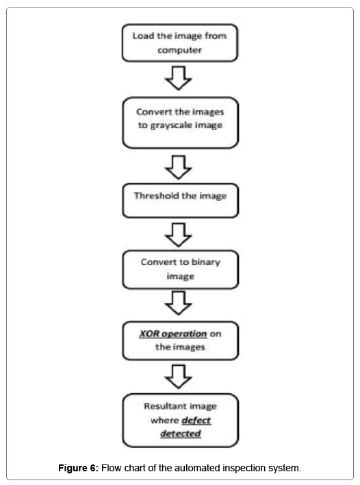 Automation Process Flow Chart