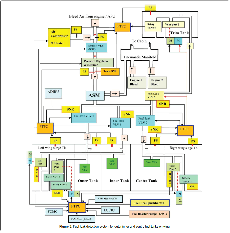 aircraft fuels systems