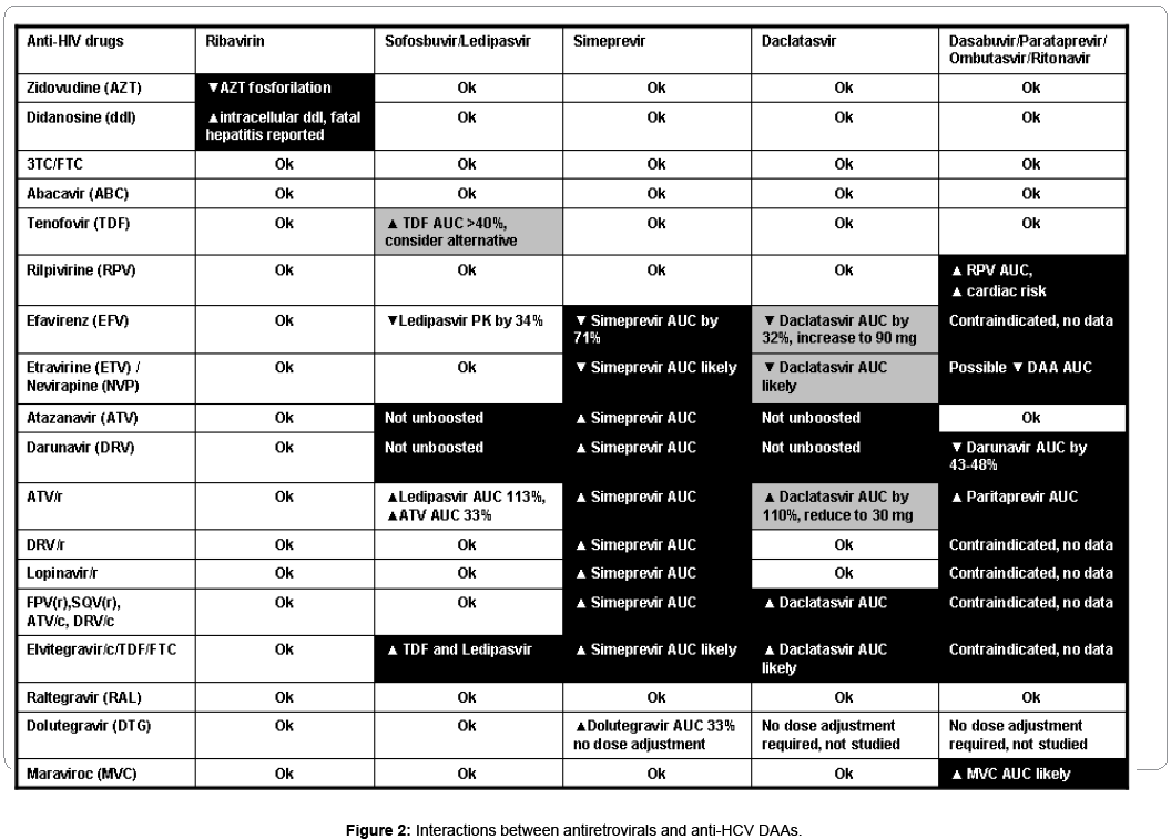 Hiv Drug Interactions Chart