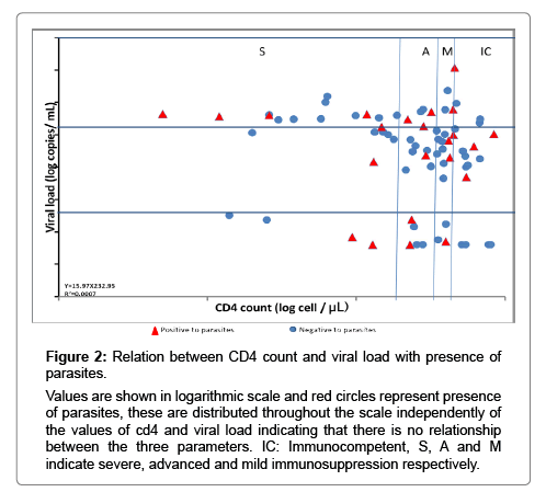 Cd4 And Viral Load Chart