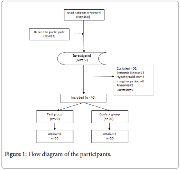 Pictorial Blood Assessment Chart Menorrhagia