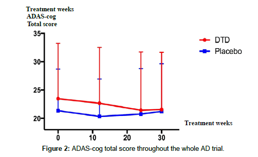 alzheimers-disease-parkinsonism-ADAS-cog