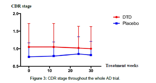 alzheimers-disease-parkinsonism-CDR-stage