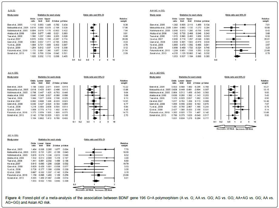 alzheimers-disease-parkinsonism-Forest-plot