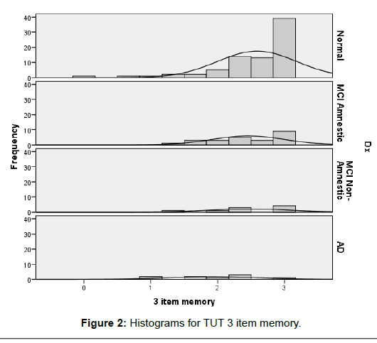 alzheimers-disease-parkinsonism-Histograms-TUT