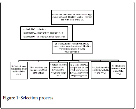 alzheimers-disease-parkinsonism-Selection-process