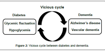 alzheimers-disease-parkinsonism-Vicious-cycle
