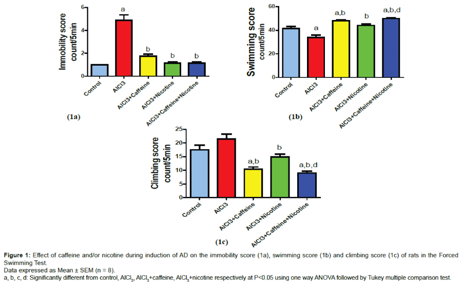 Effects of Caffeine and Nicotine on Lumbriculus