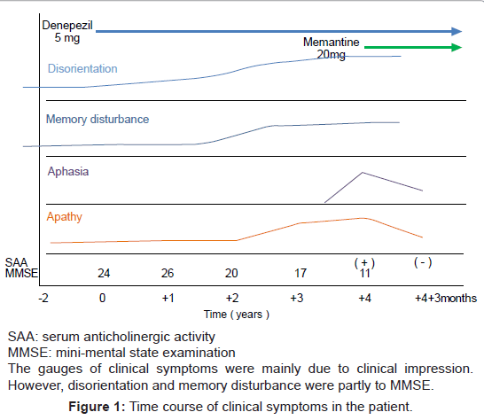 alzheimers-disease-parkinsonism-clinical-symptoms