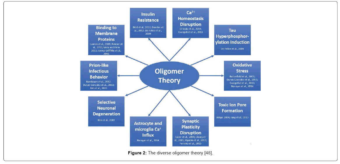 alzheimers-disease-parkinsonism-diverse-oligomer
