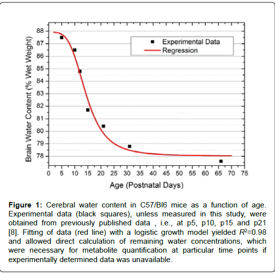 alzheimers-disease-parkinsonism-logistic-growth