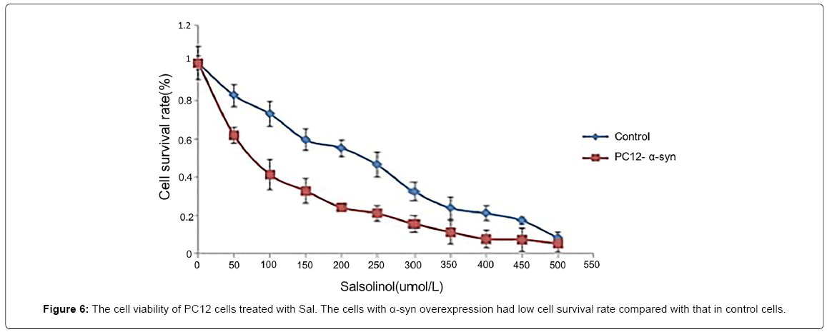 alzheimers-disease-parkinsonism-low-cell-survival-rate