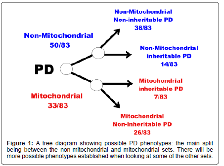 alzheimers-disease-parkinsonism-mitochondrial-sets