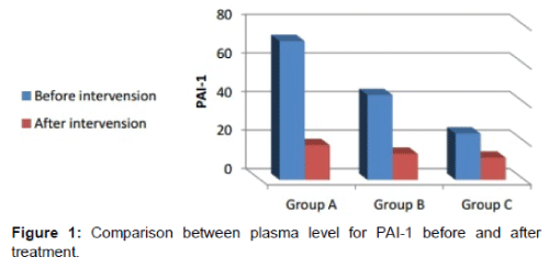 alzheimers-disease-parkinsonism-plasma-level-PAI-1