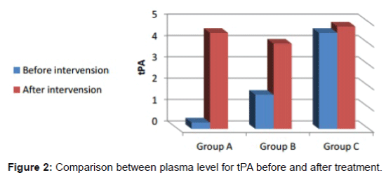 alzheimers-disease-parkinsonism-plasma-level-tPA