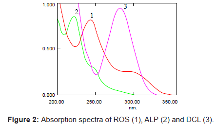 analytical-bioanalytical-techniques-Absorption-spectra-ROS