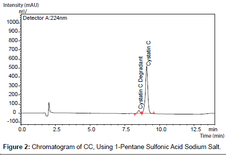 analytical-bioanalytical-techniques-Acid-Sodium-Salt