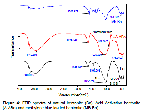 analytical-bioanalytical-techniques-Activation-bentonite