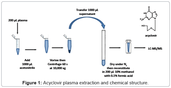 analytical-bioanalytical-techniques-Acyclovir-plasma-chemical