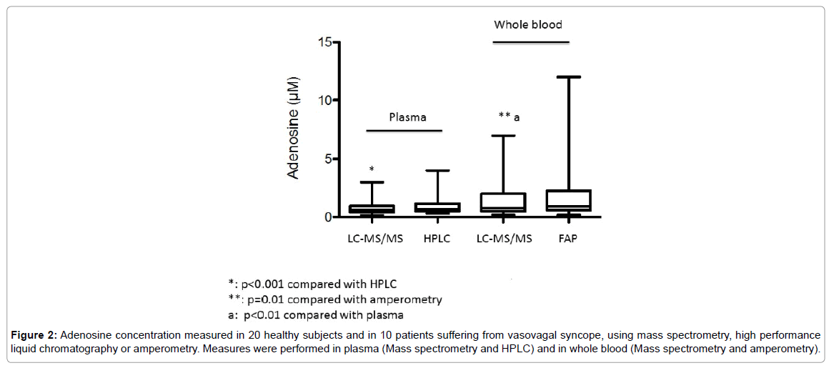 analytical-bioanalytical-techniques-Adenosine-concentration