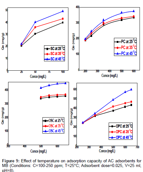 analytical-bioanalytical-techniques-Adsorbent-dose