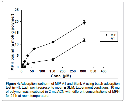 analytical-bioanalytical-techniques-Adsorption-isotherm