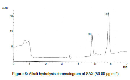 analytical-bioanalytical-techniques-Alkali-hydrolysis