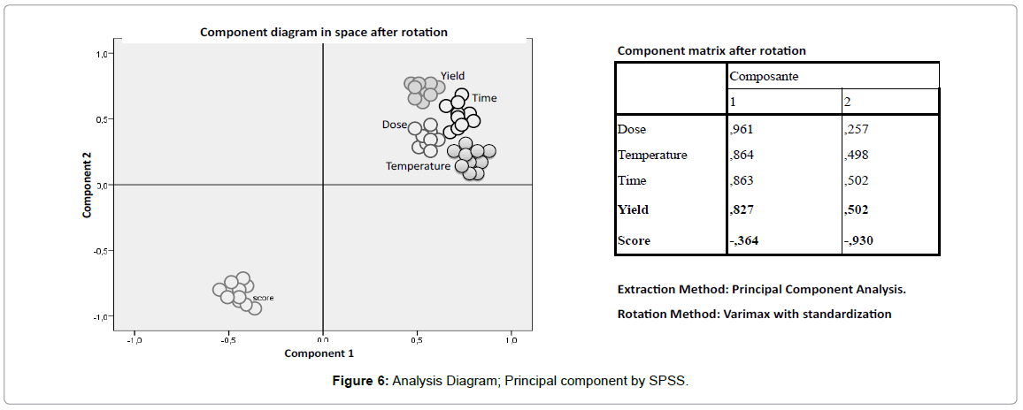 analytical-bioanalytical-techniques-Analysis-Principal-component