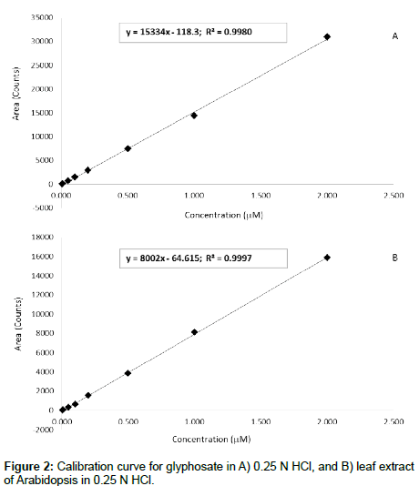 analytical-bioanalytical-techniques-Arabidopsis
